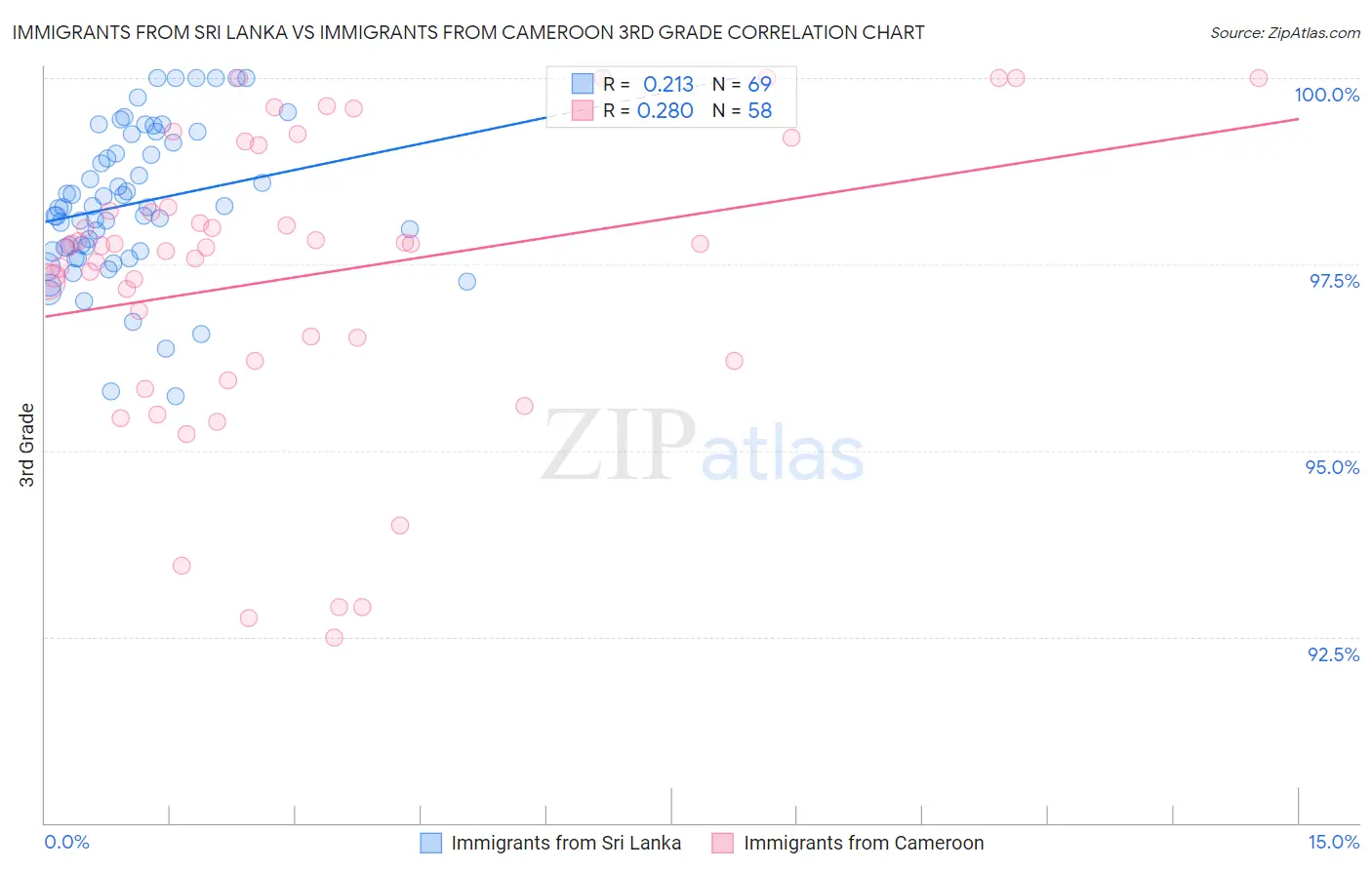 Immigrants from Sri Lanka vs Immigrants from Cameroon 3rd Grade