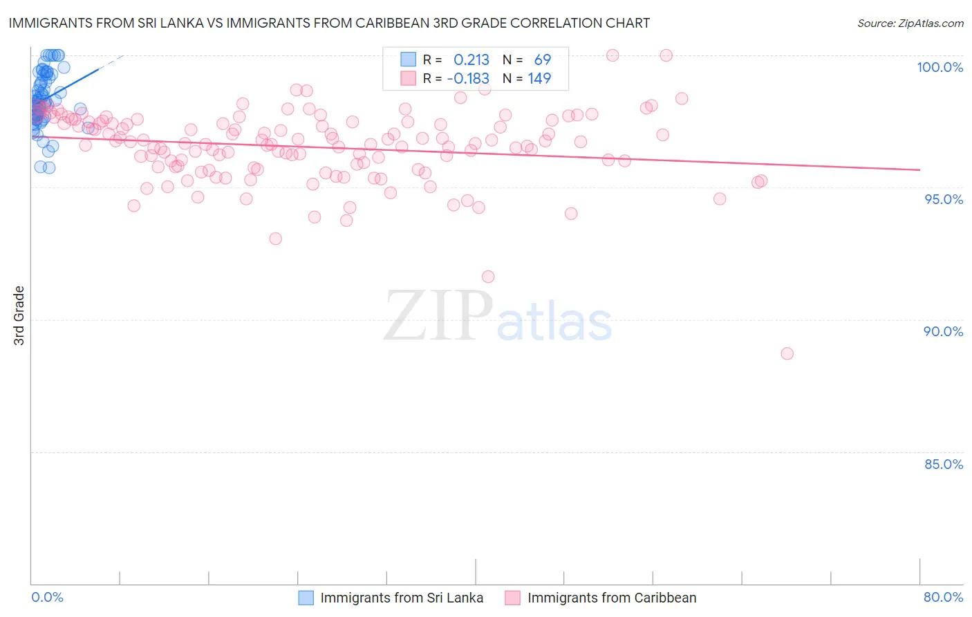 Immigrants from Sri Lanka vs Immigrants from Caribbean 3rd Grade