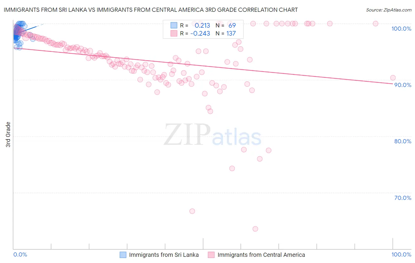 Immigrants from Sri Lanka vs Immigrants from Central America 3rd Grade