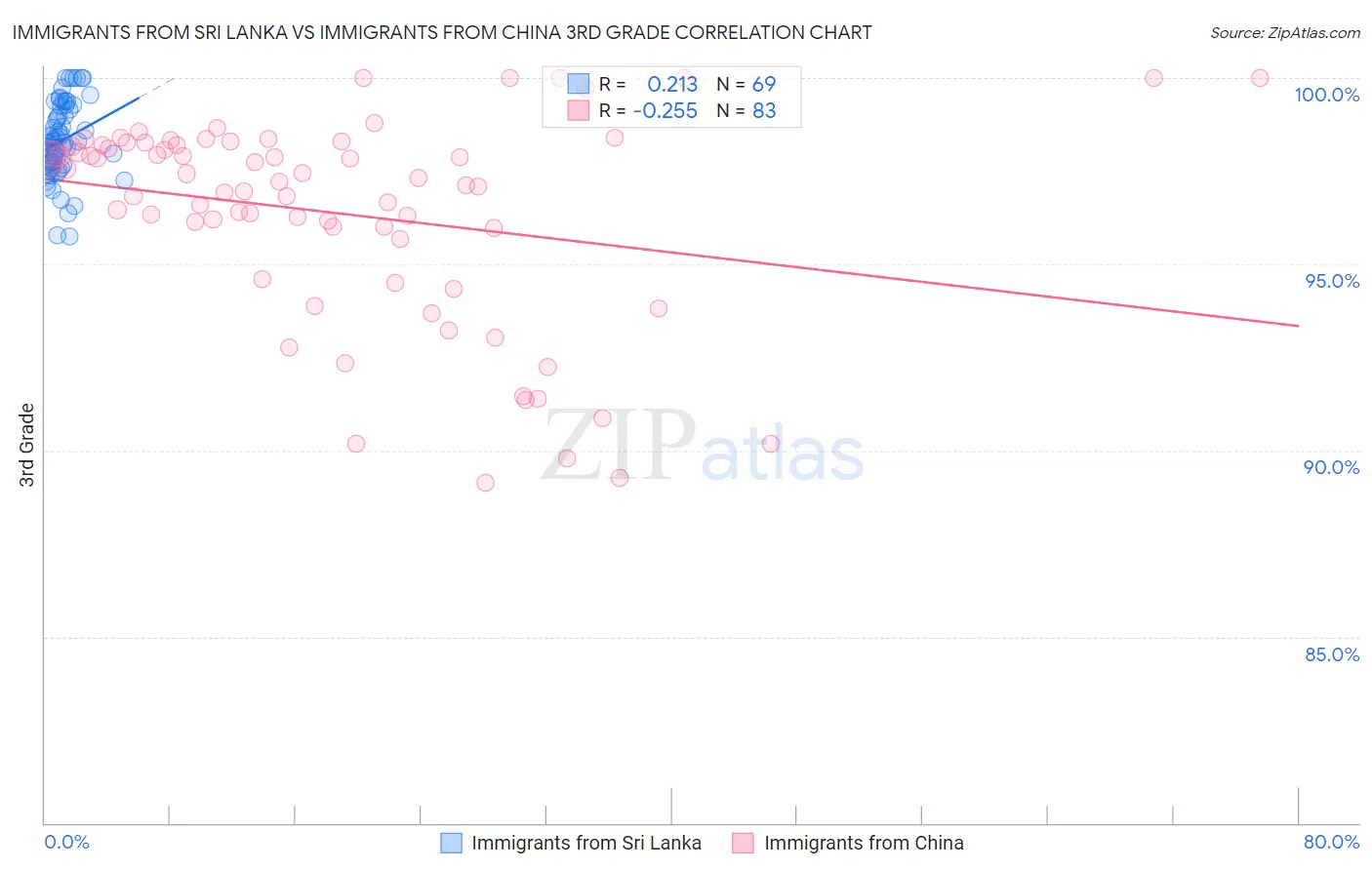 Immigrants from Sri Lanka vs Immigrants from China 3rd Grade