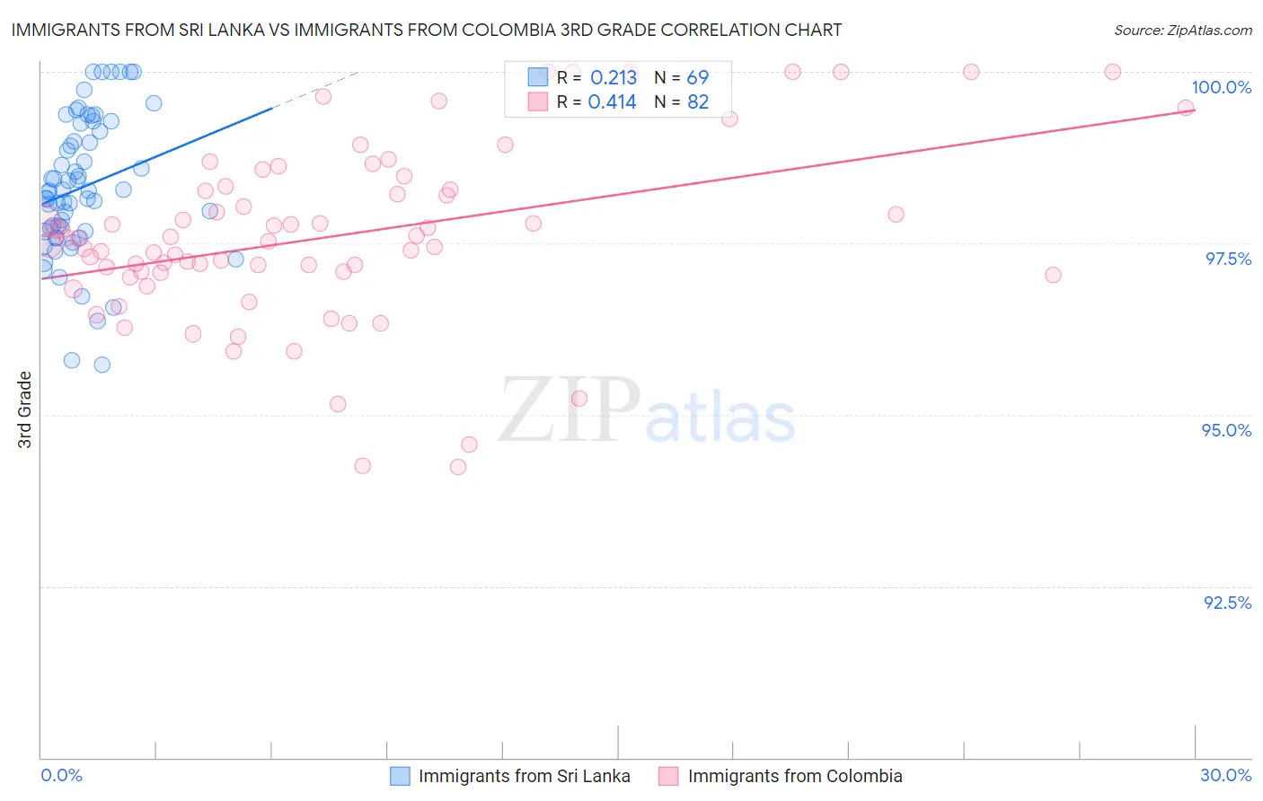 Immigrants from Sri Lanka vs Immigrants from Colombia 3rd Grade
