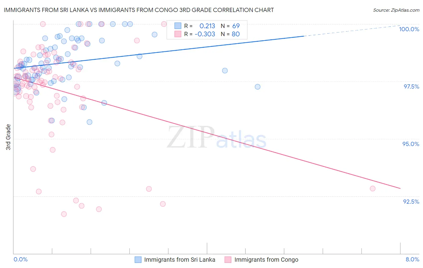 Immigrants from Sri Lanka vs Immigrants from Congo 3rd Grade