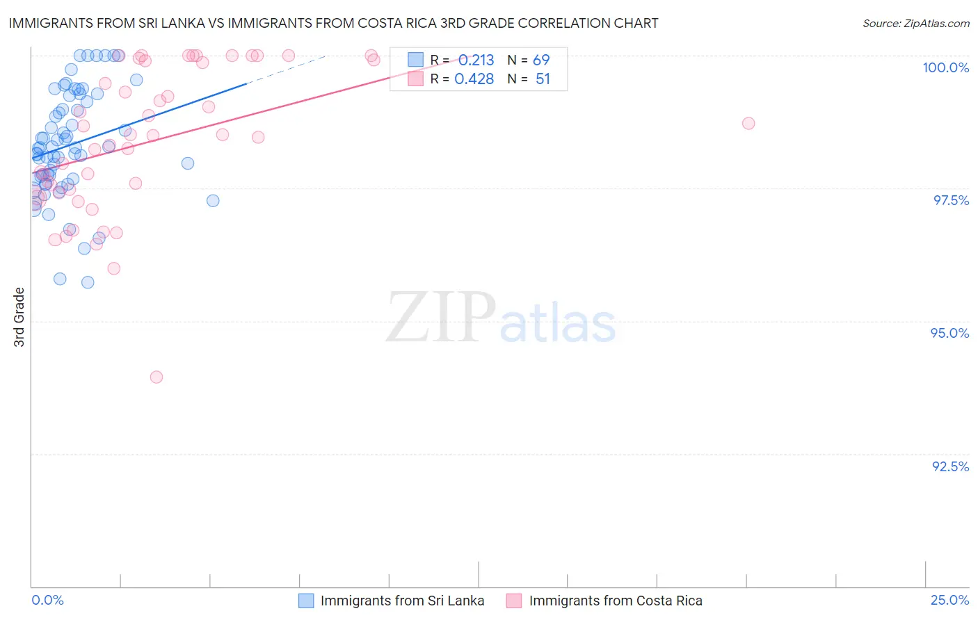 Immigrants from Sri Lanka vs Immigrants from Costa Rica 3rd Grade