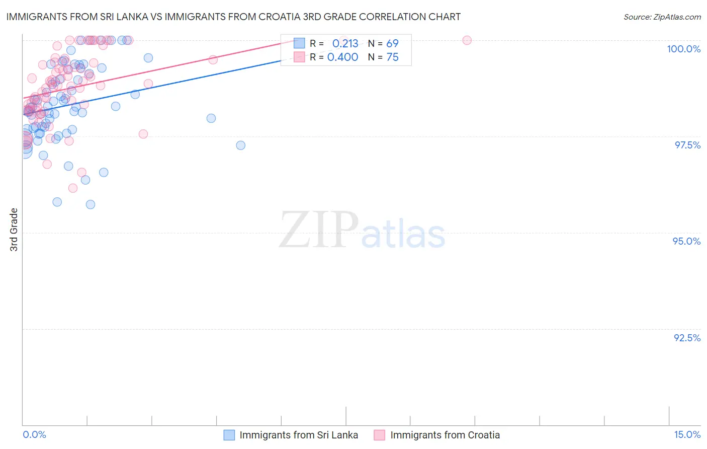 Immigrants from Sri Lanka vs Immigrants from Croatia 3rd Grade