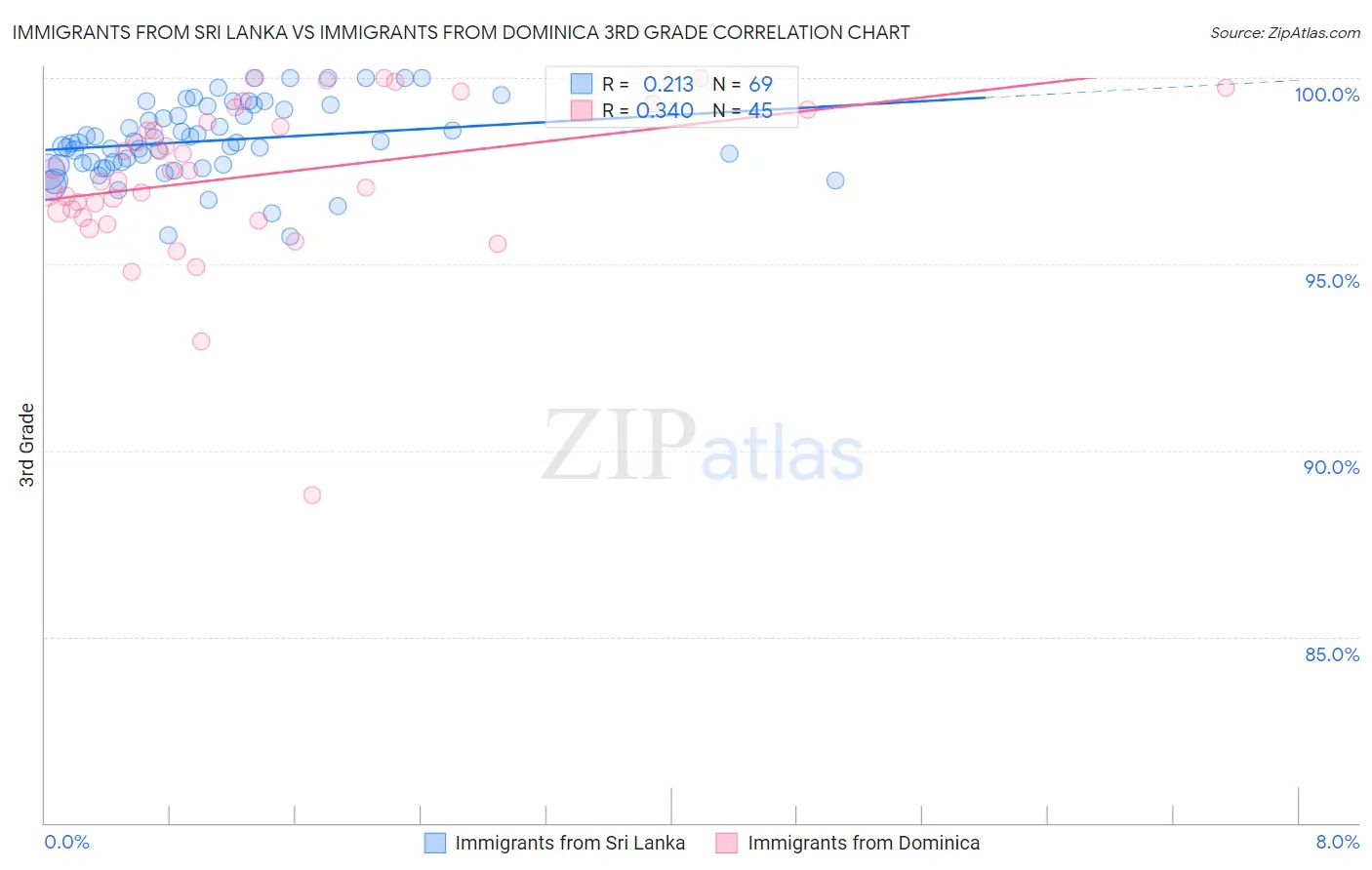 Immigrants from Sri Lanka vs Immigrants from Dominica 3rd Grade