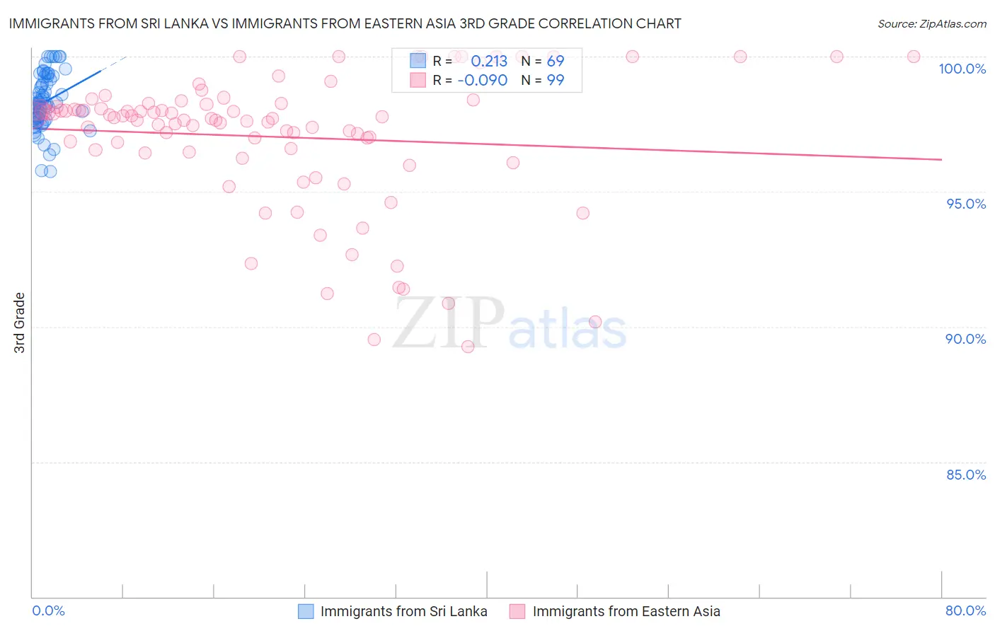 Immigrants from Sri Lanka vs Immigrants from Eastern Asia 3rd Grade