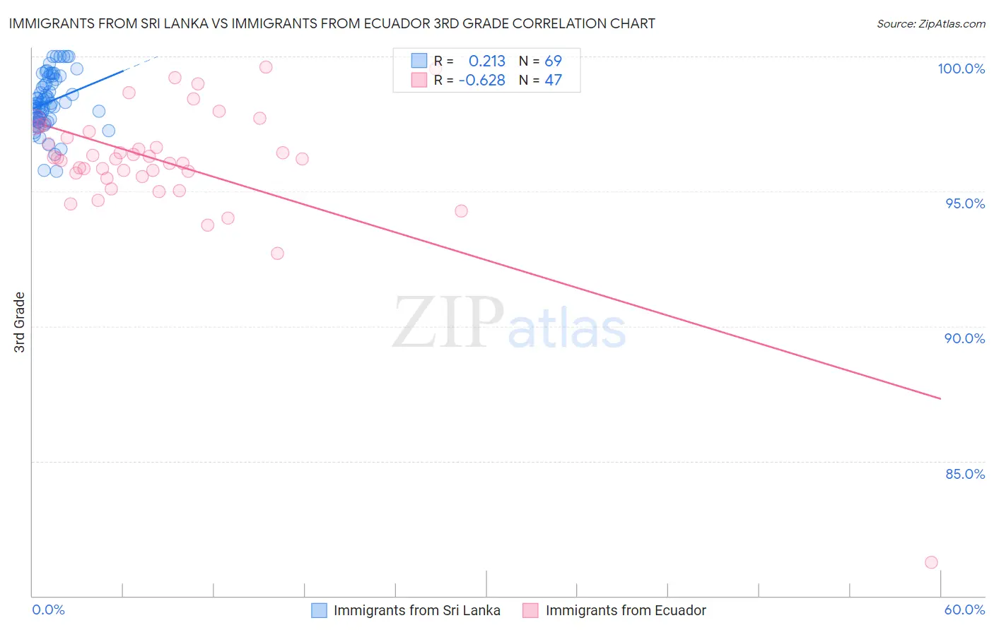 Immigrants from Sri Lanka vs Immigrants from Ecuador 3rd Grade