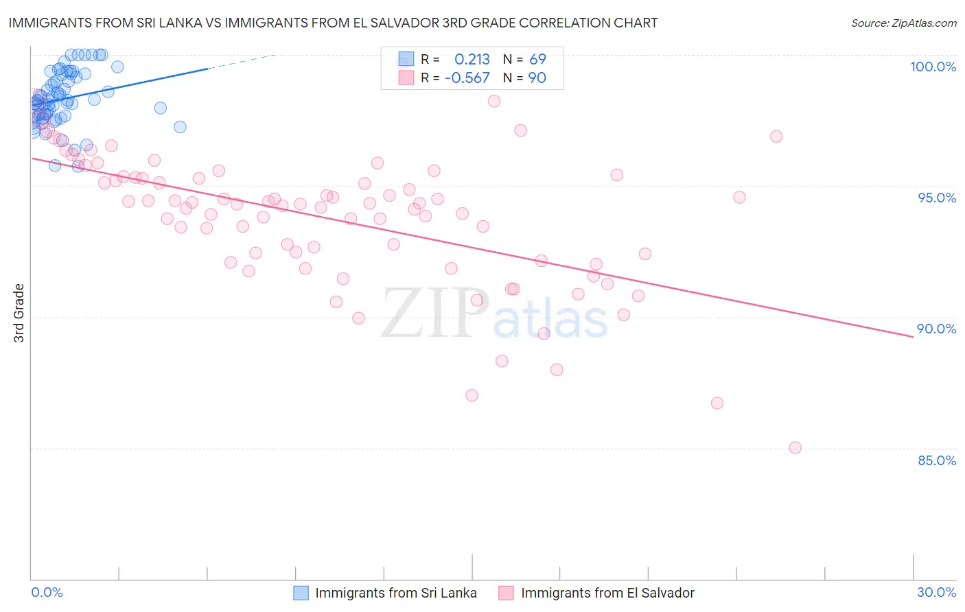 Immigrants from Sri Lanka vs Immigrants from El Salvador 3rd Grade