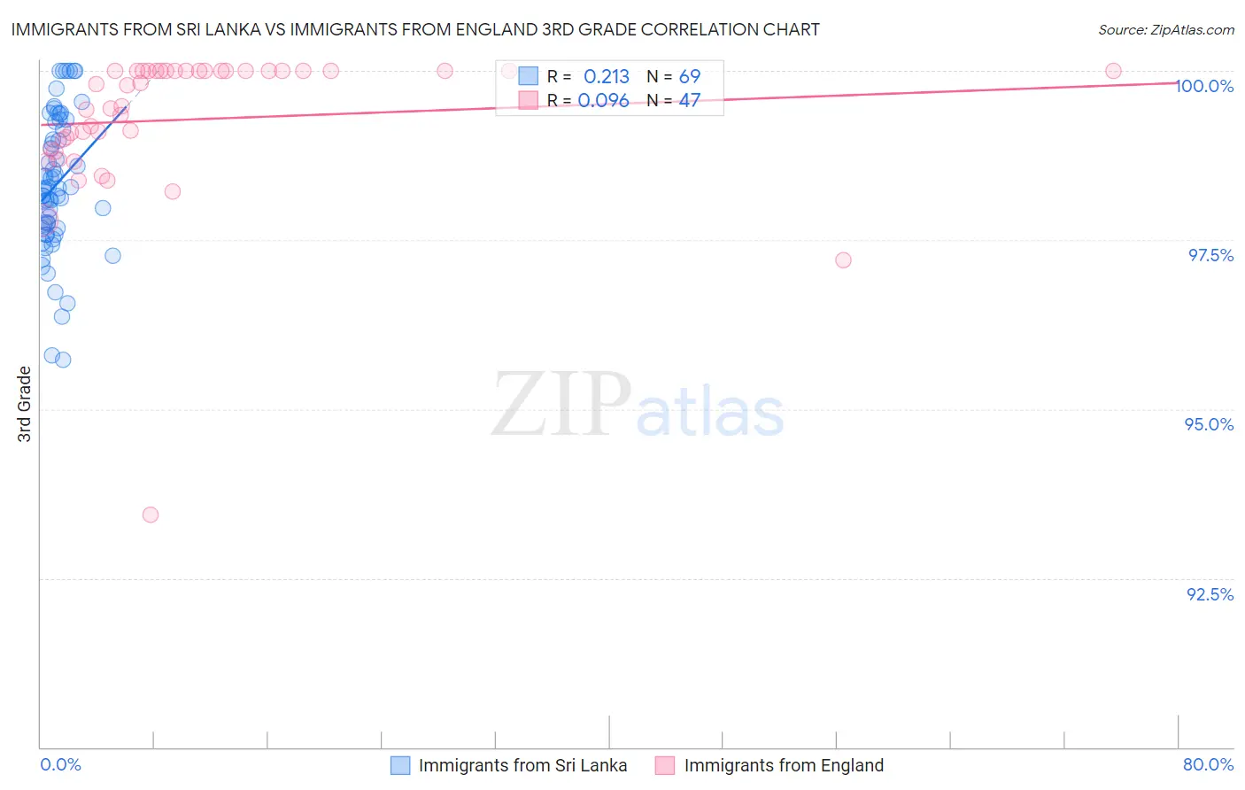 Immigrants from Sri Lanka vs Immigrants from England 3rd Grade