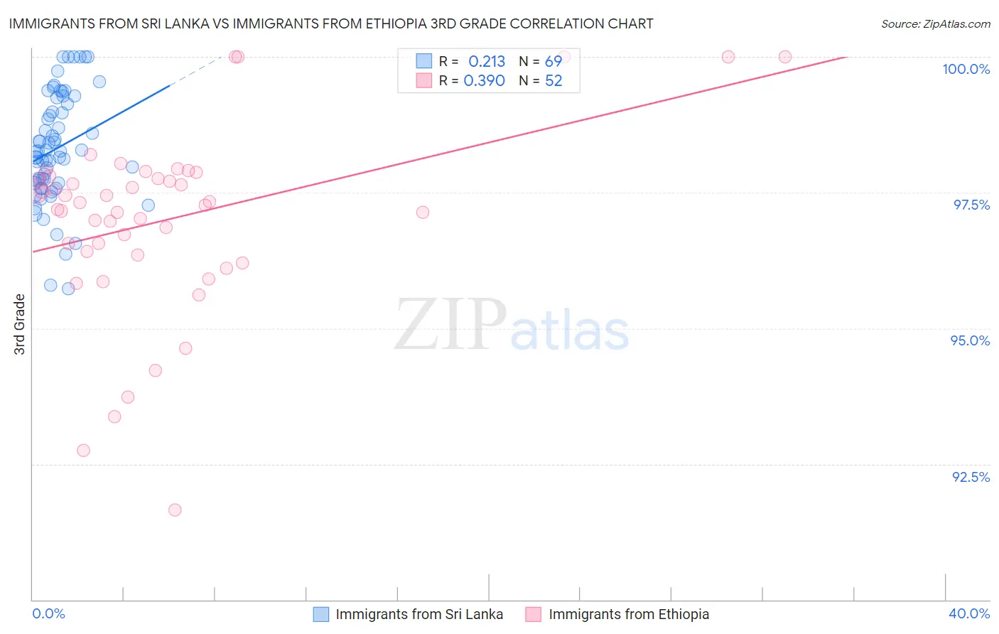 Immigrants from Sri Lanka vs Immigrants from Ethiopia 3rd Grade