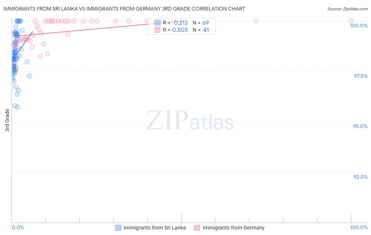 Immigrants from Sri Lanka vs Immigrants from Germany 3rd Grade