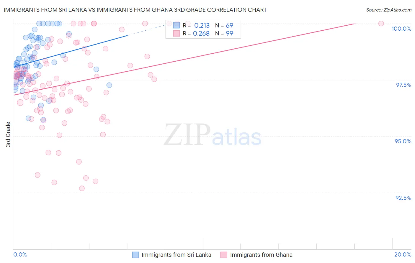 Immigrants from Sri Lanka vs Immigrants from Ghana 3rd Grade