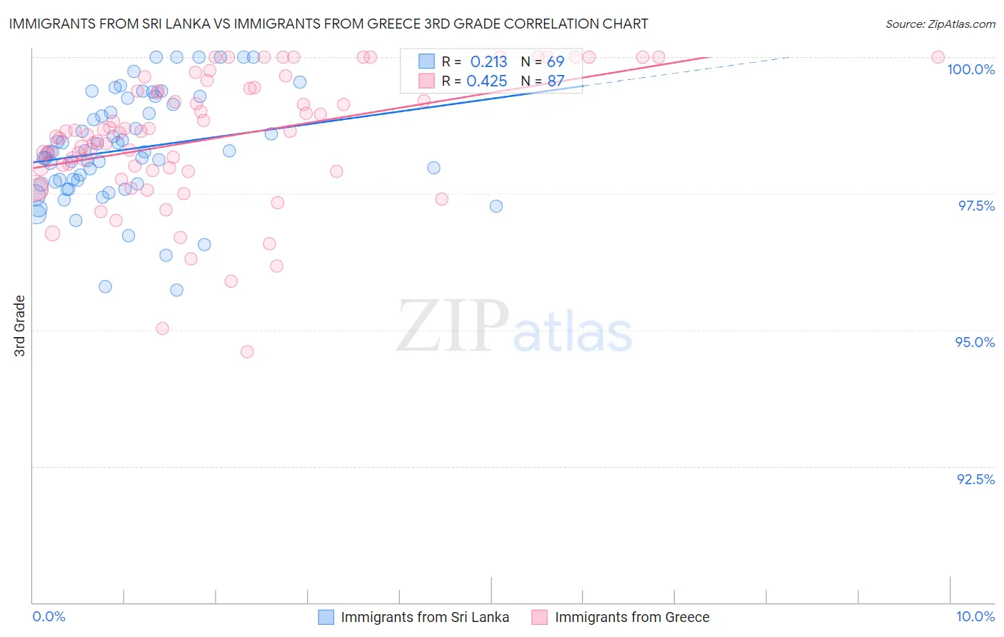 Immigrants from Sri Lanka vs Immigrants from Greece 3rd Grade