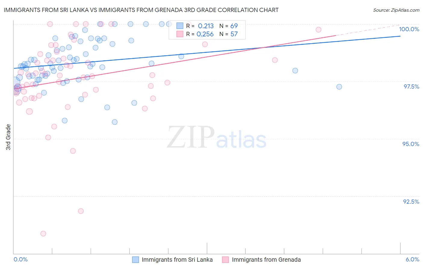 Immigrants from Sri Lanka vs Immigrants from Grenada 3rd Grade