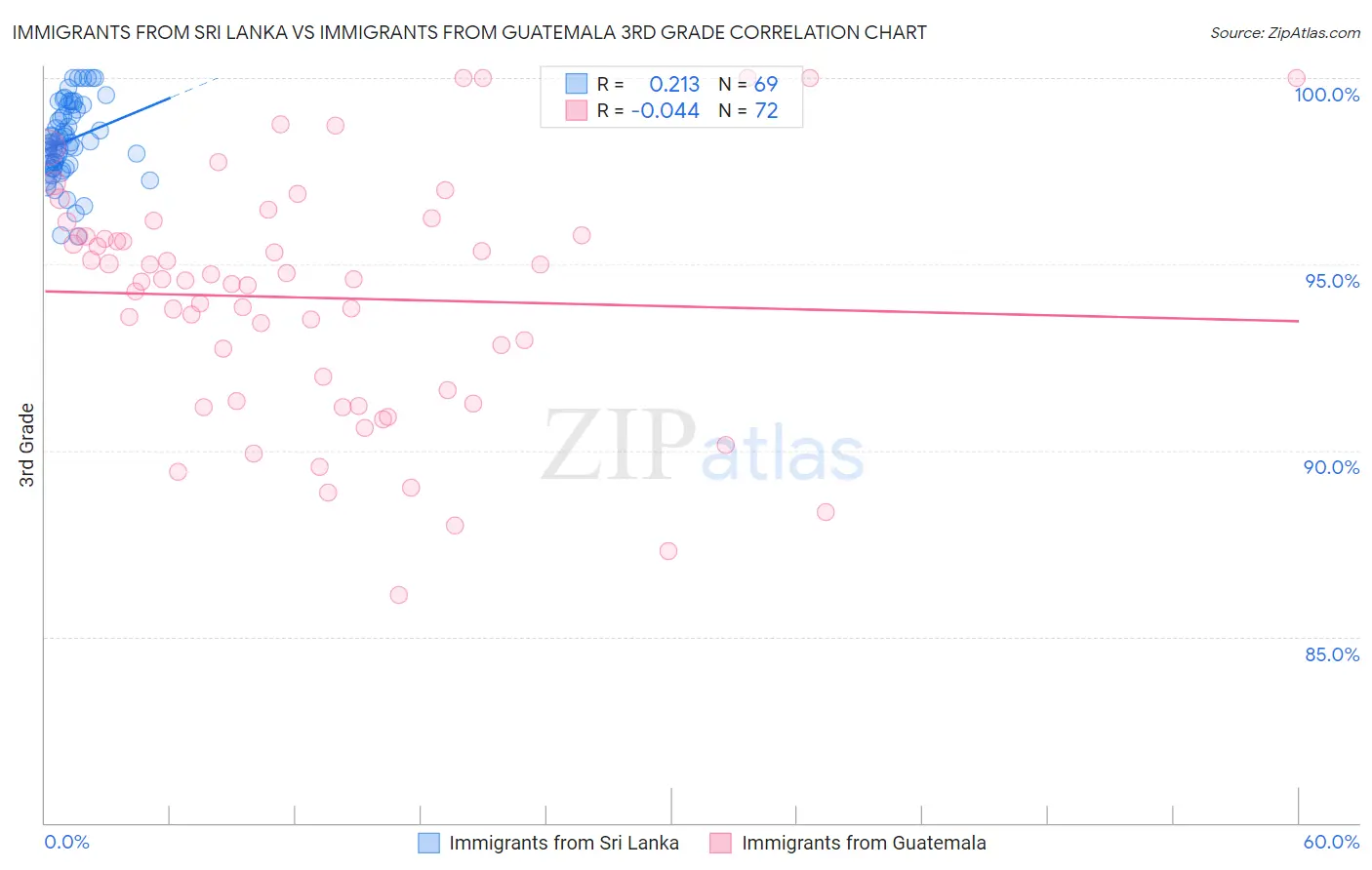 Immigrants from Sri Lanka vs Immigrants from Guatemala 3rd Grade