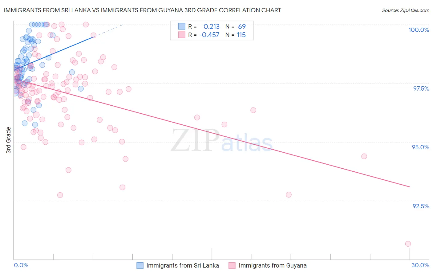 Immigrants from Sri Lanka vs Immigrants from Guyana 3rd Grade