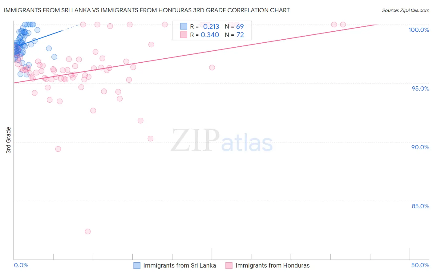 Immigrants from Sri Lanka vs Immigrants from Honduras 3rd Grade