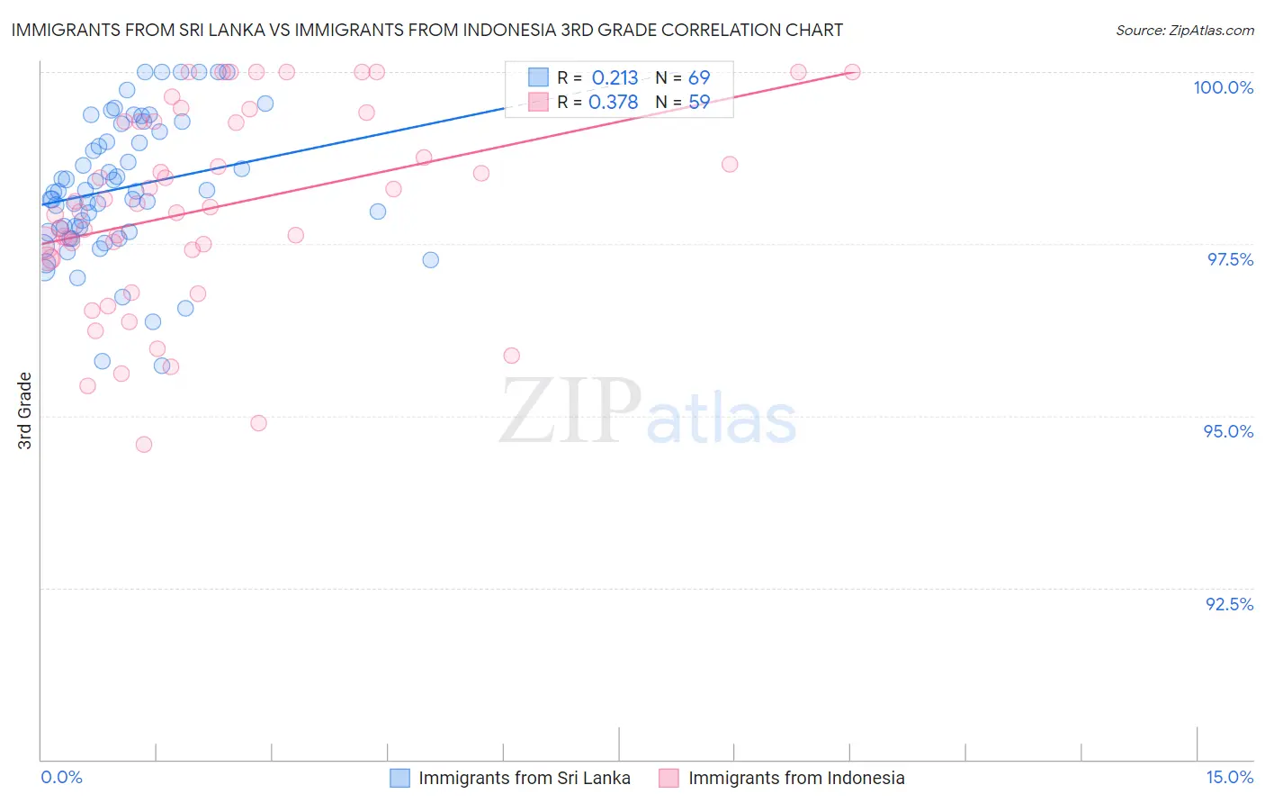 Immigrants from Sri Lanka vs Immigrants from Indonesia 3rd Grade