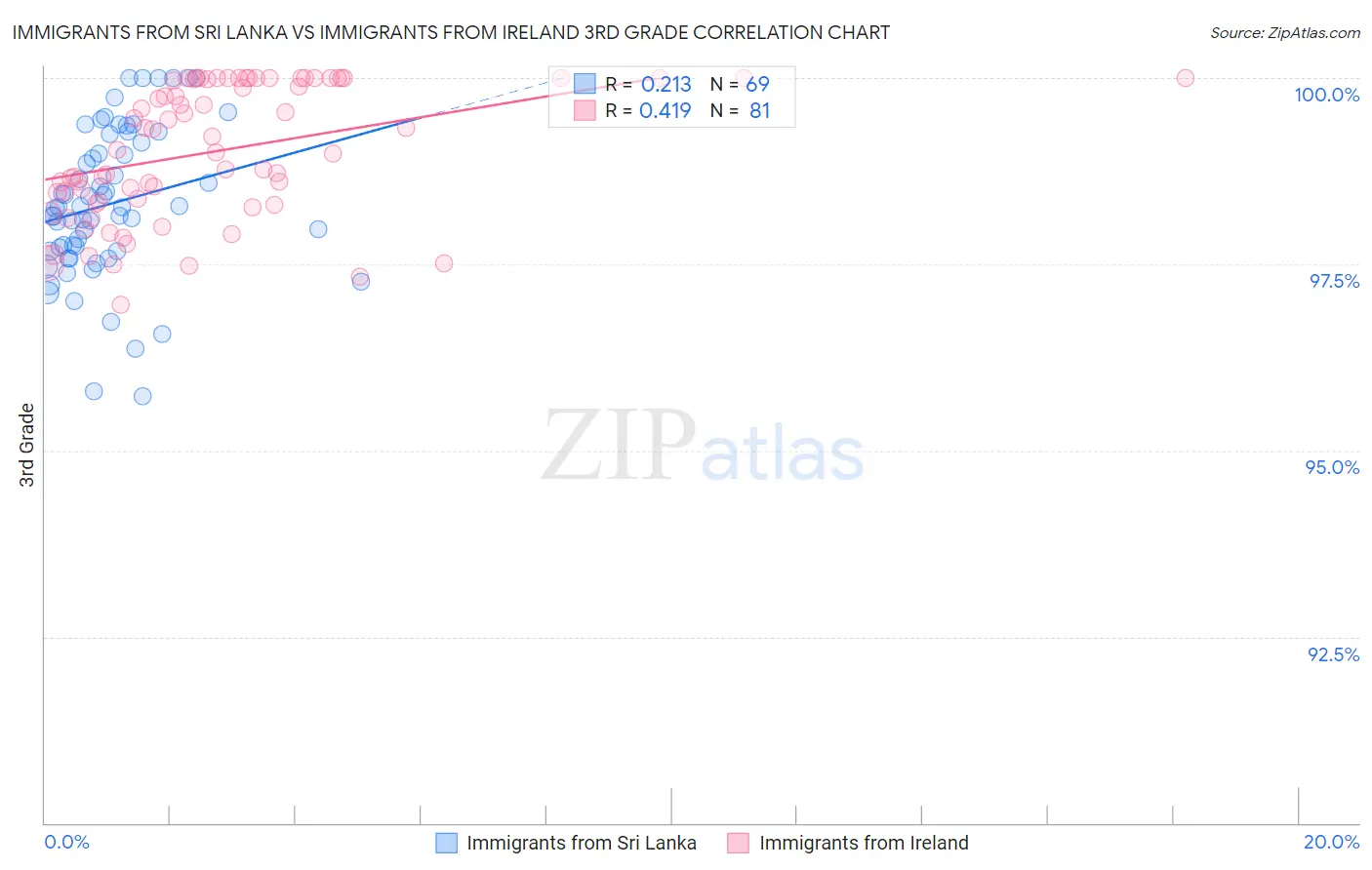 Immigrants from Sri Lanka vs Immigrants from Ireland 3rd Grade