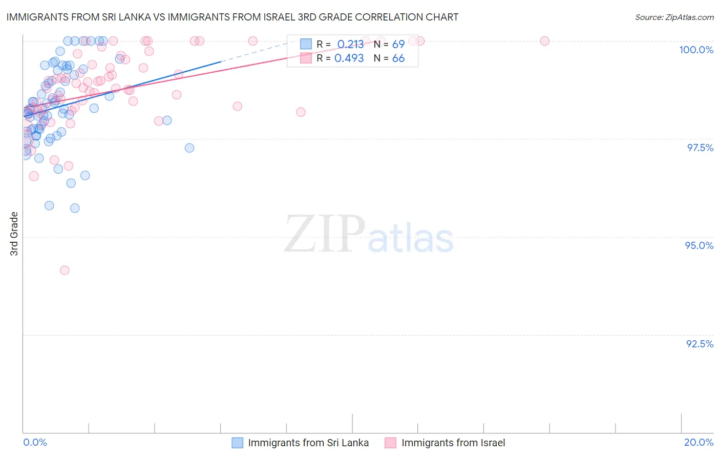 Immigrants from Sri Lanka vs Immigrants from Israel 3rd Grade