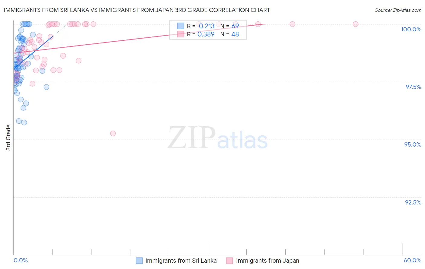 Immigrants from Sri Lanka vs Immigrants from Japan 3rd Grade