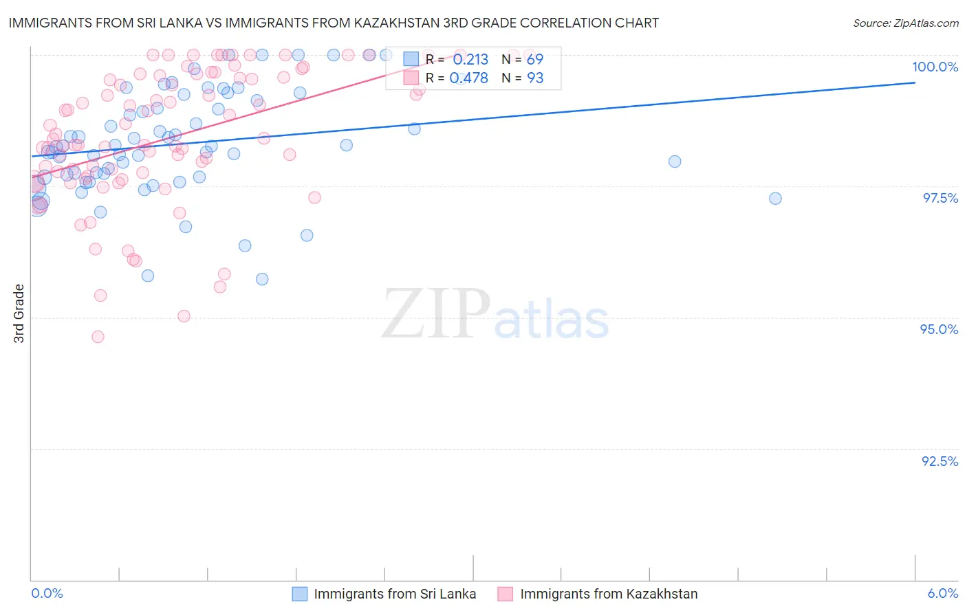 Immigrants from Sri Lanka vs Immigrants from Kazakhstan 3rd Grade