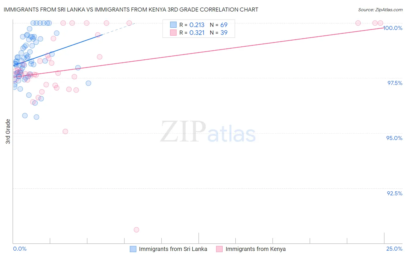 Immigrants from Sri Lanka vs Immigrants from Kenya 3rd Grade