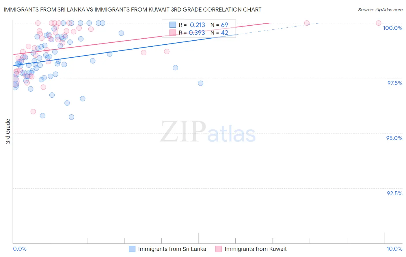 Immigrants from Sri Lanka vs Immigrants from Kuwait 3rd Grade