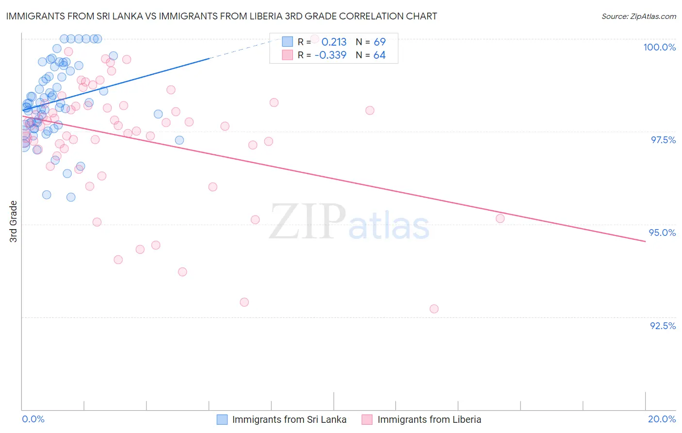 Immigrants from Sri Lanka vs Immigrants from Liberia 3rd Grade