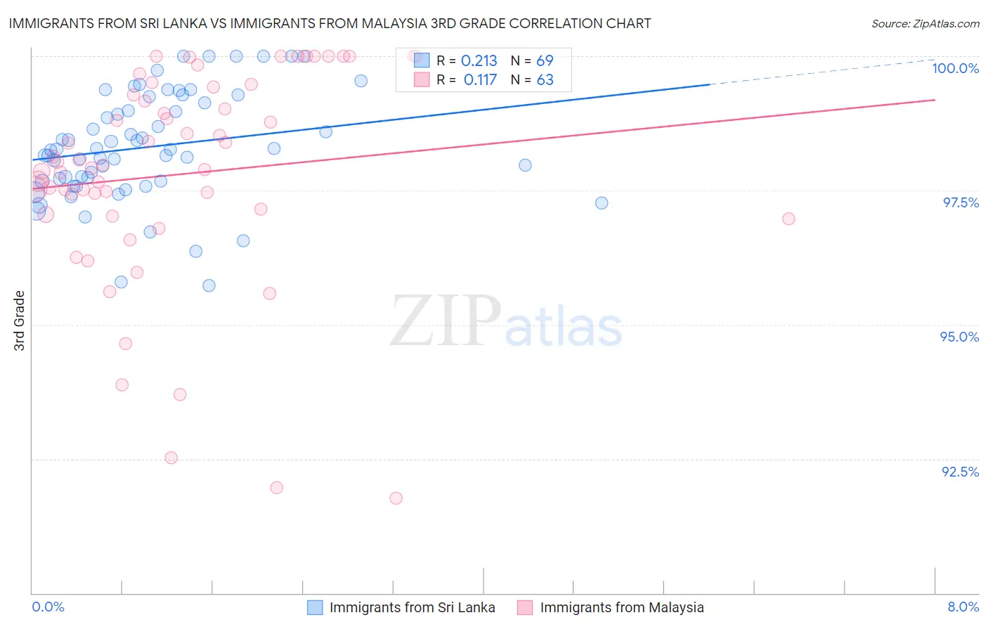 Immigrants from Sri Lanka vs Immigrants from Malaysia 3rd Grade