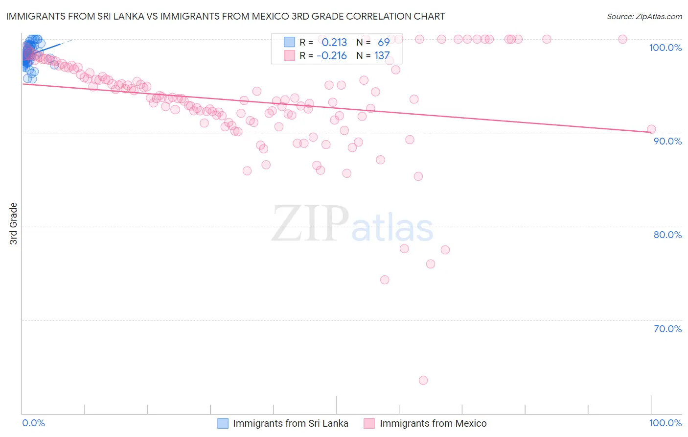 Immigrants from Sri Lanka vs Immigrants from Mexico 3rd Grade