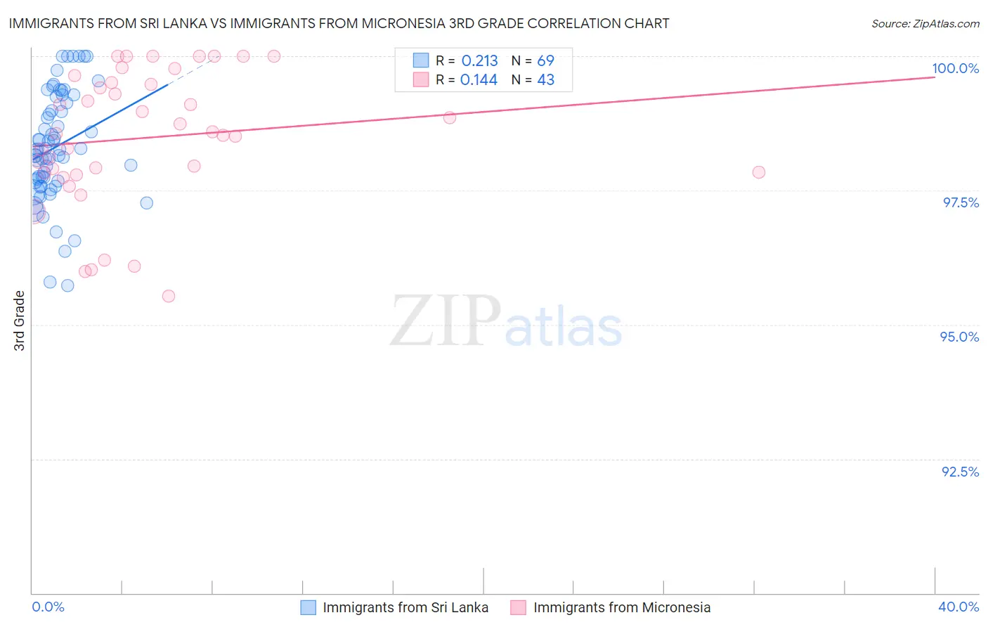 Immigrants from Sri Lanka vs Immigrants from Micronesia 3rd Grade