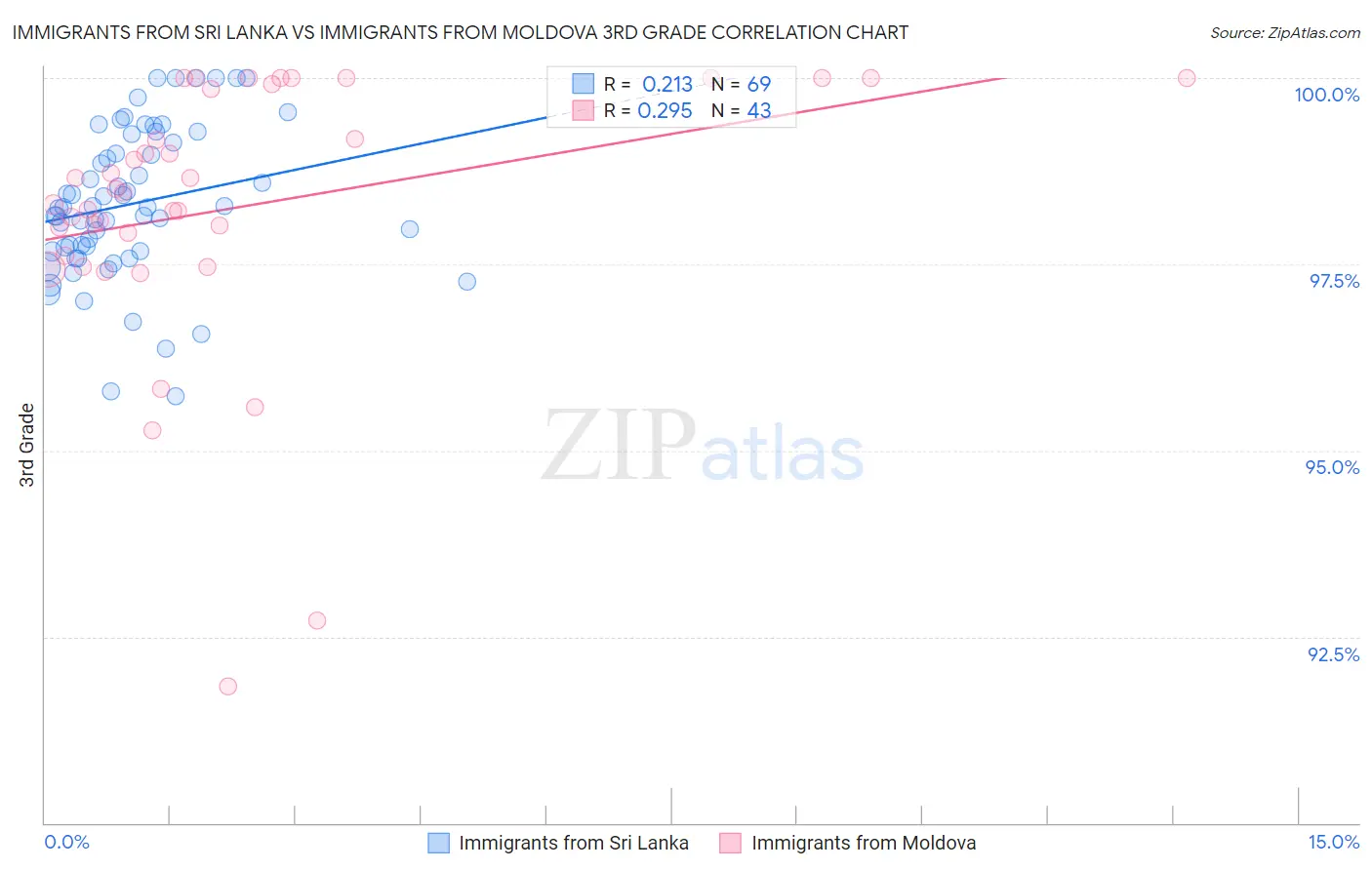 Immigrants from Sri Lanka vs Immigrants from Moldova 3rd Grade
