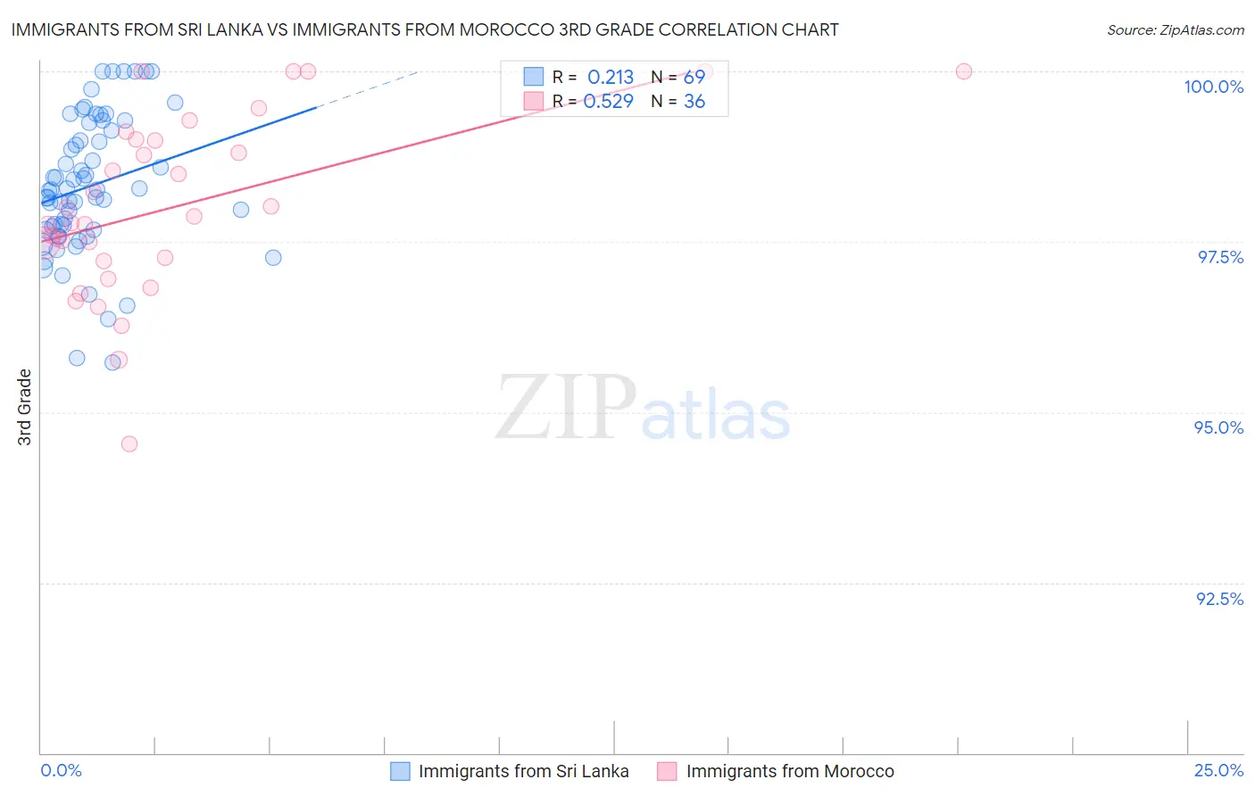 Immigrants from Sri Lanka vs Immigrants from Morocco 3rd Grade