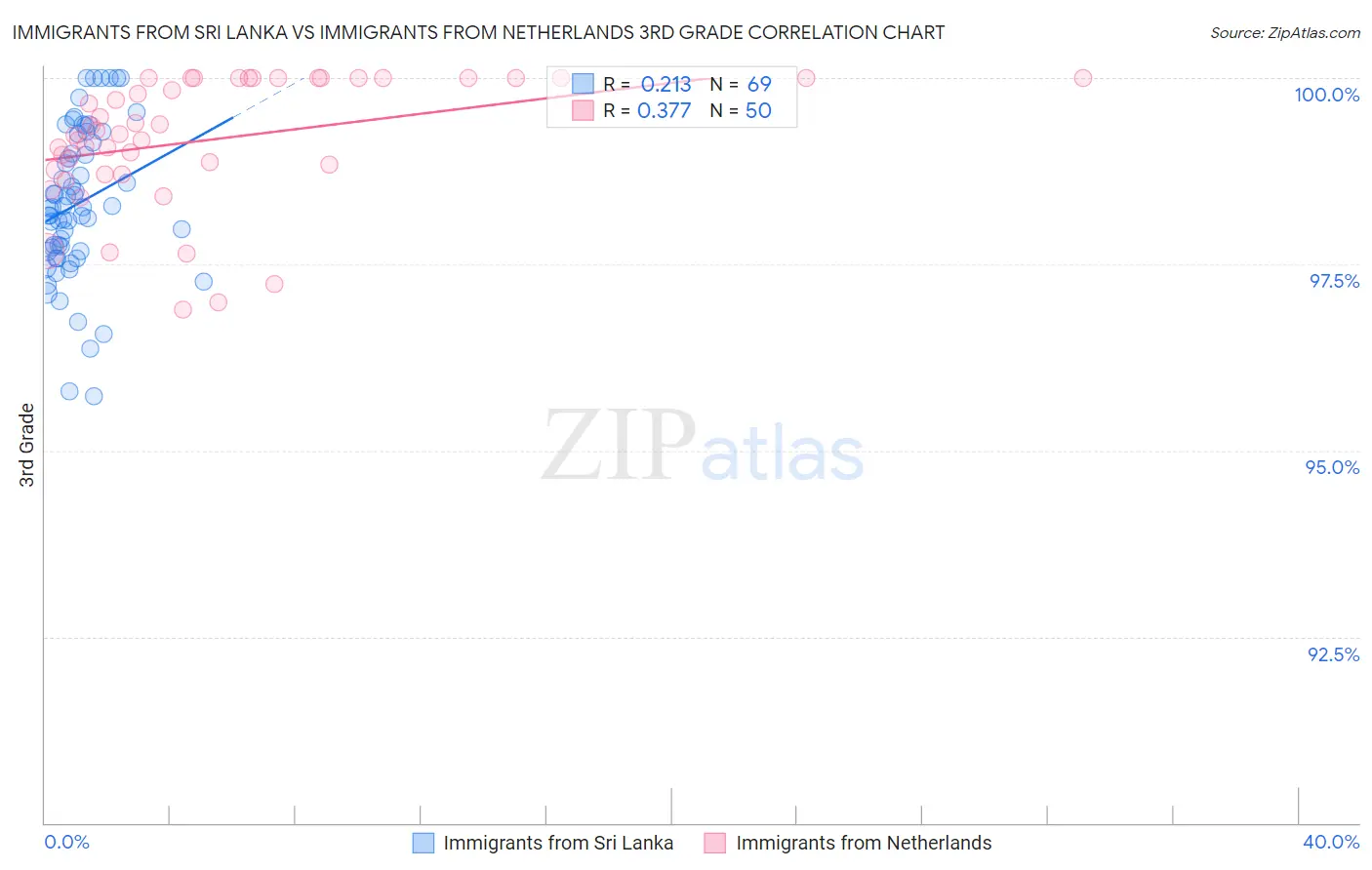Immigrants from Sri Lanka vs Immigrants from Netherlands 3rd Grade