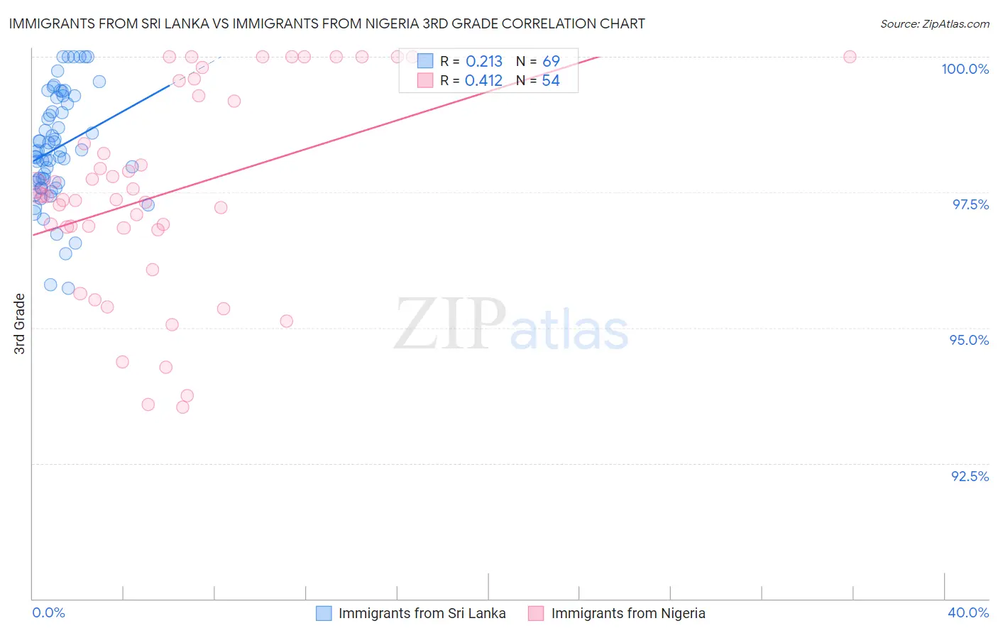 Immigrants from Sri Lanka vs Immigrants from Nigeria 3rd Grade