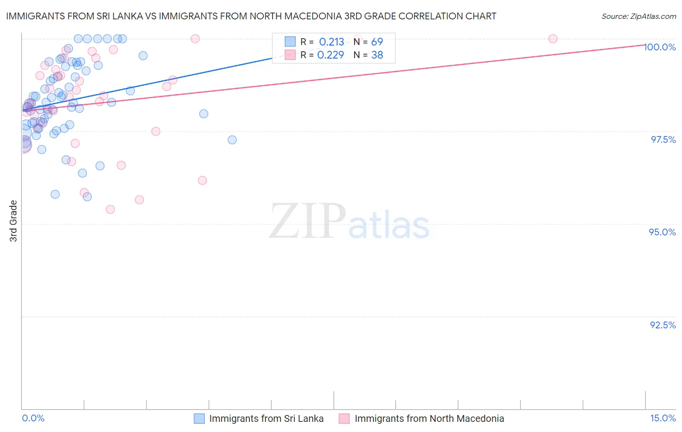 Immigrants from Sri Lanka vs Immigrants from North Macedonia 3rd Grade