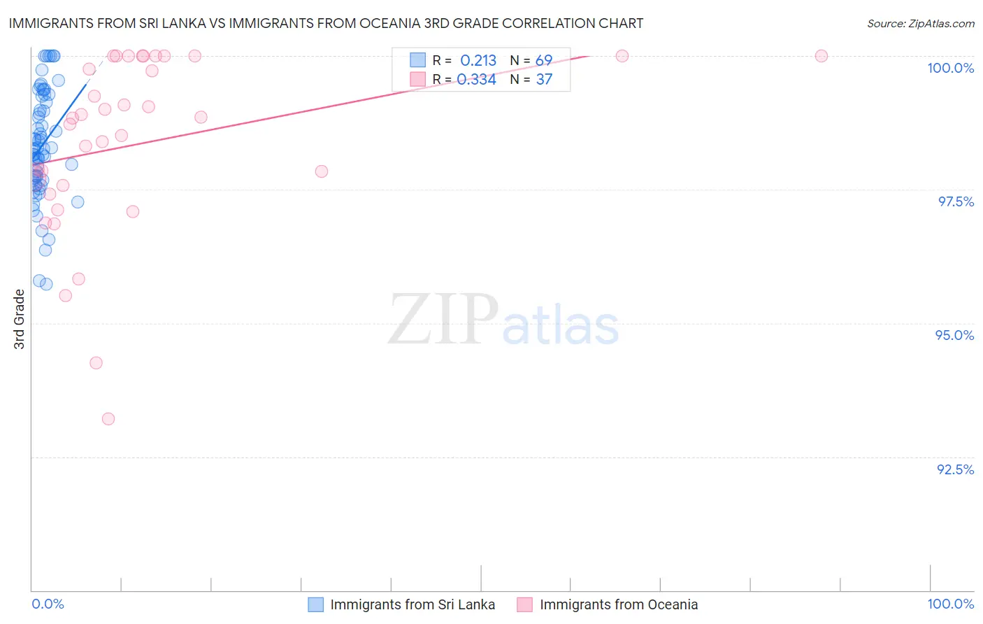 Immigrants from Sri Lanka vs Immigrants from Oceania 3rd Grade