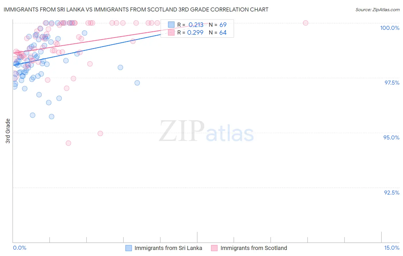 Immigrants from Sri Lanka vs Immigrants from Scotland 3rd Grade