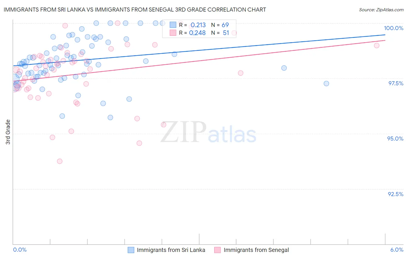 Immigrants from Sri Lanka vs Immigrants from Senegal 3rd Grade