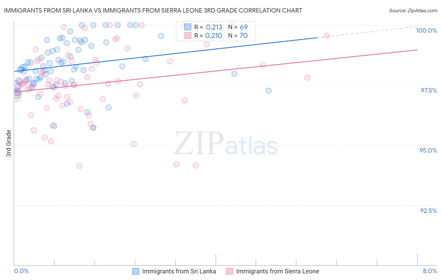 Immigrants from Sri Lanka vs Immigrants from Sierra Leone 3rd Grade