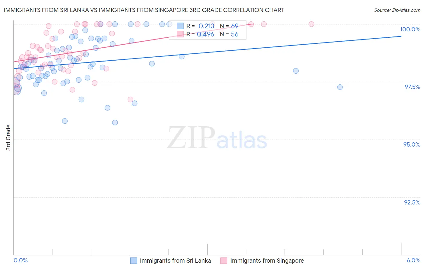 Immigrants from Sri Lanka vs Immigrants from Singapore 3rd Grade