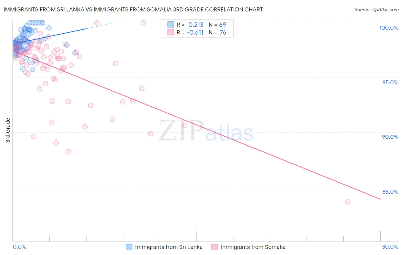 Immigrants from Sri Lanka vs Immigrants from Somalia 3rd Grade