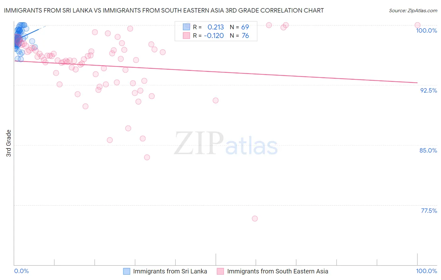 Immigrants from Sri Lanka vs Immigrants from South Eastern Asia 3rd Grade