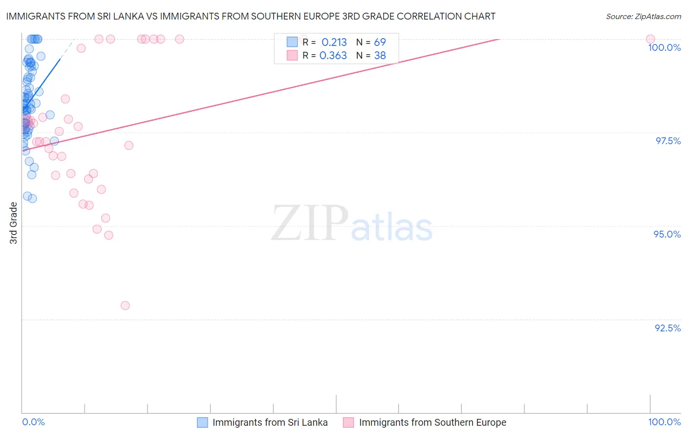 Immigrants from Sri Lanka vs Immigrants from Southern Europe 3rd Grade