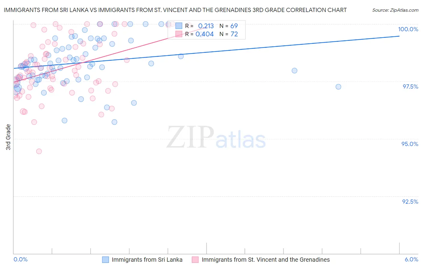 Immigrants from Sri Lanka vs Immigrants from St. Vincent and the Grenadines 3rd Grade