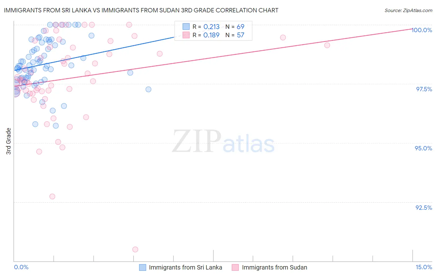 Immigrants from Sri Lanka vs Immigrants from Sudan 3rd Grade