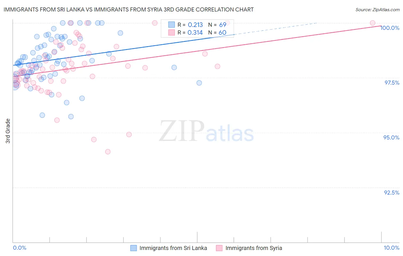Immigrants from Sri Lanka vs Immigrants from Syria 3rd Grade