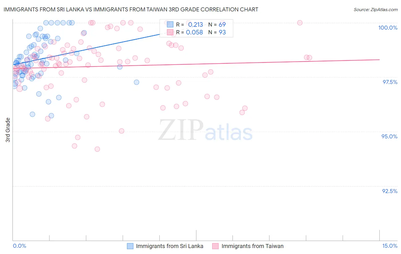 Immigrants from Sri Lanka vs Immigrants from Taiwan 3rd Grade