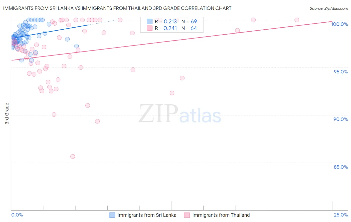 Immigrants from Sri Lanka vs Immigrants from Thailand 3rd Grade